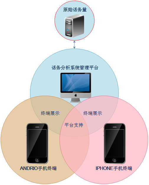 话务分析应用平台及移动终端解决方案
