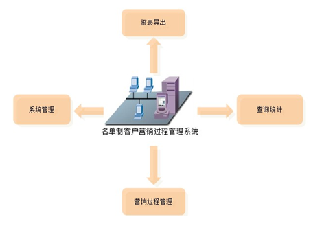 名单制客户营销过程管理系统解决方案