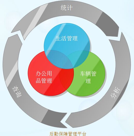 后勤保障中心管理平台解决方案